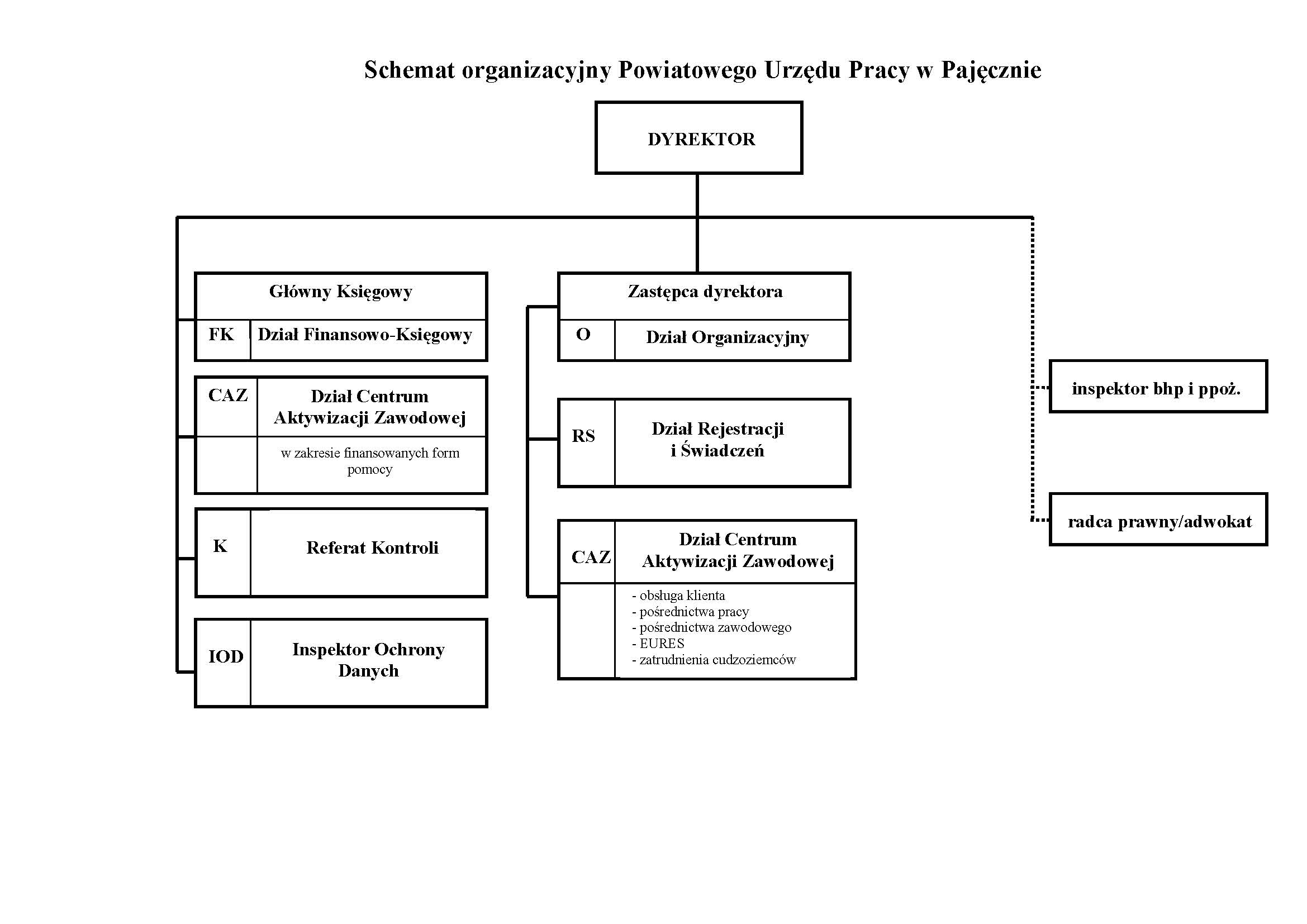 Schemat organizacyjny PUP